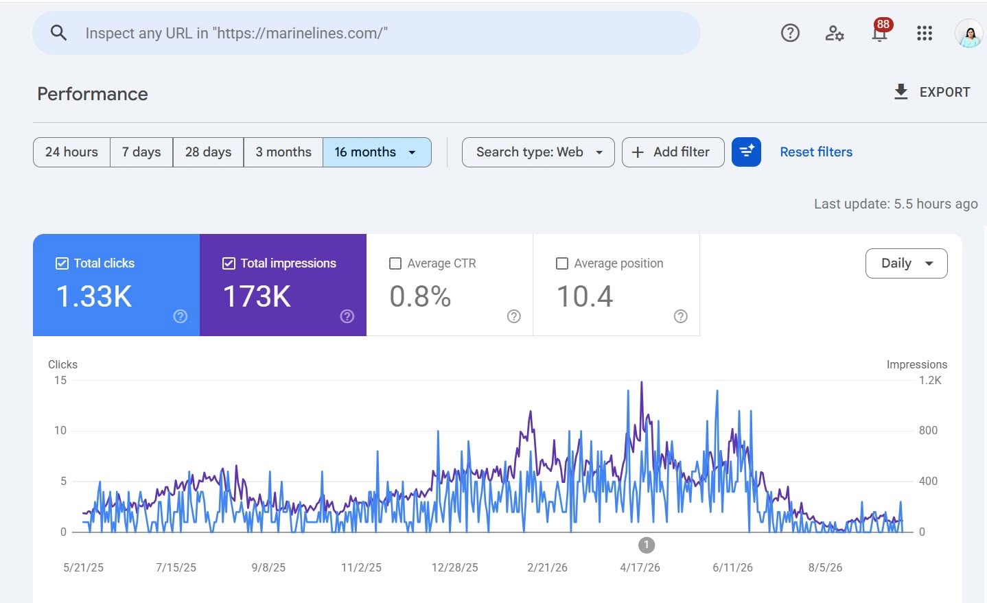 MarineLines.com Search Console Web performance report showing 1.33K clicks and 173K impressions